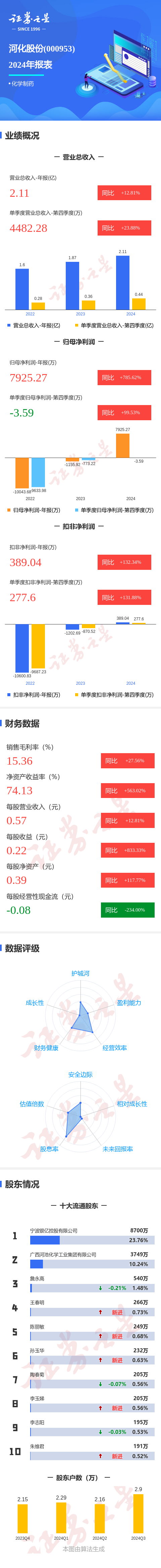 股天下配资网 图解河化股份年报：第四季度单季净利润同比增99.53%